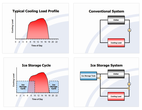 9: ICE-BASED THERMAL STORAGE COOLING SYSTEMS
